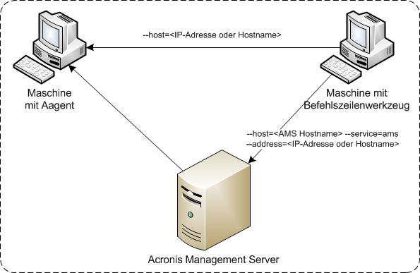 Access