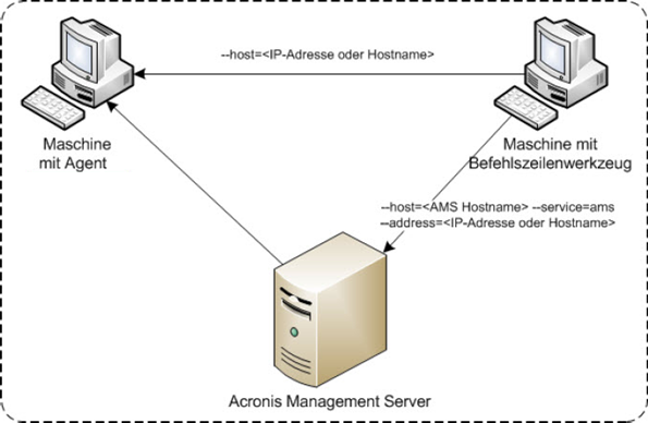 Access