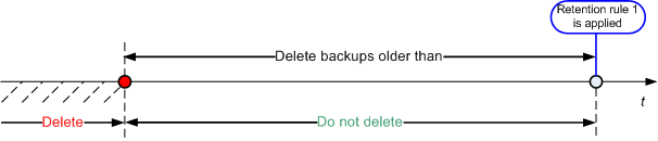 Retention rules 1