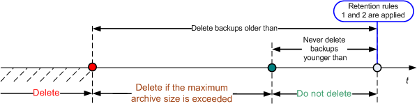 Retention rules 4