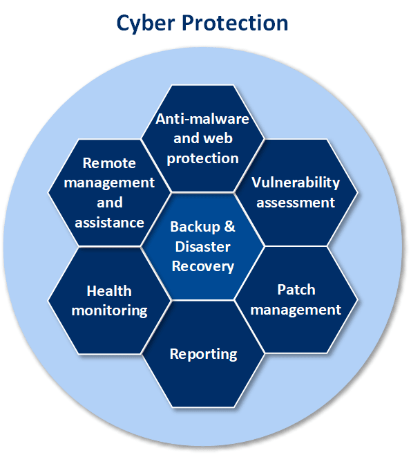 Introducción a Cyber Protection – Cyber Protection 23.10 – Web Help