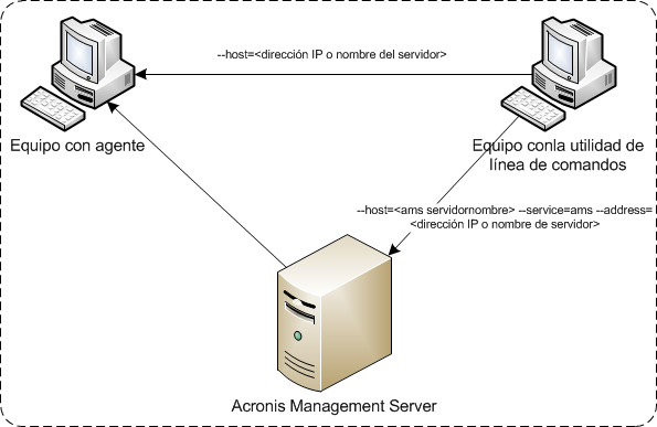 Access