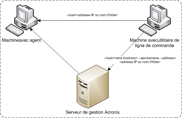 Access