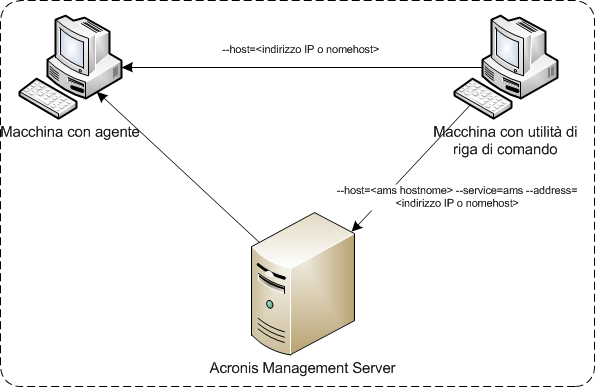 Access