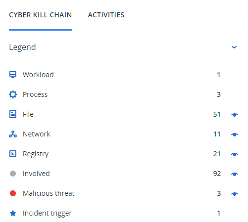 Legenda della sequenza dell'attacco informatico