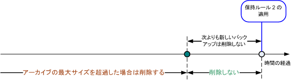 Retention rules 3