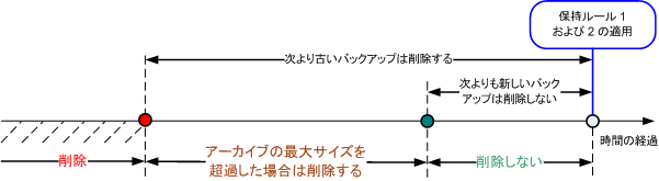 Retention rules 4