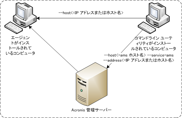 Access