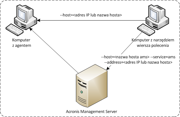Access