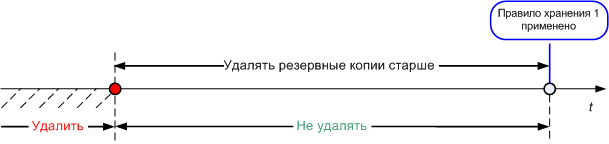 Retention rules 1