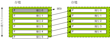 Retention rules 2