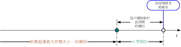 Retention rules 3