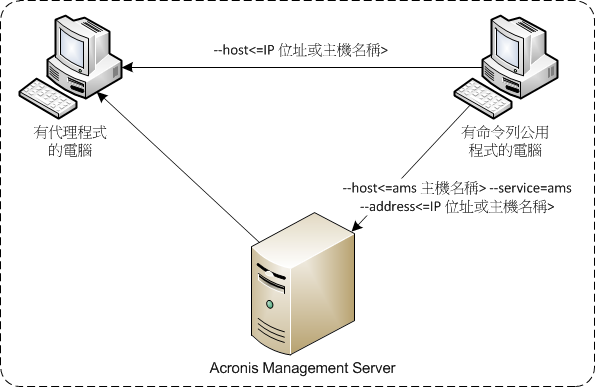 Access